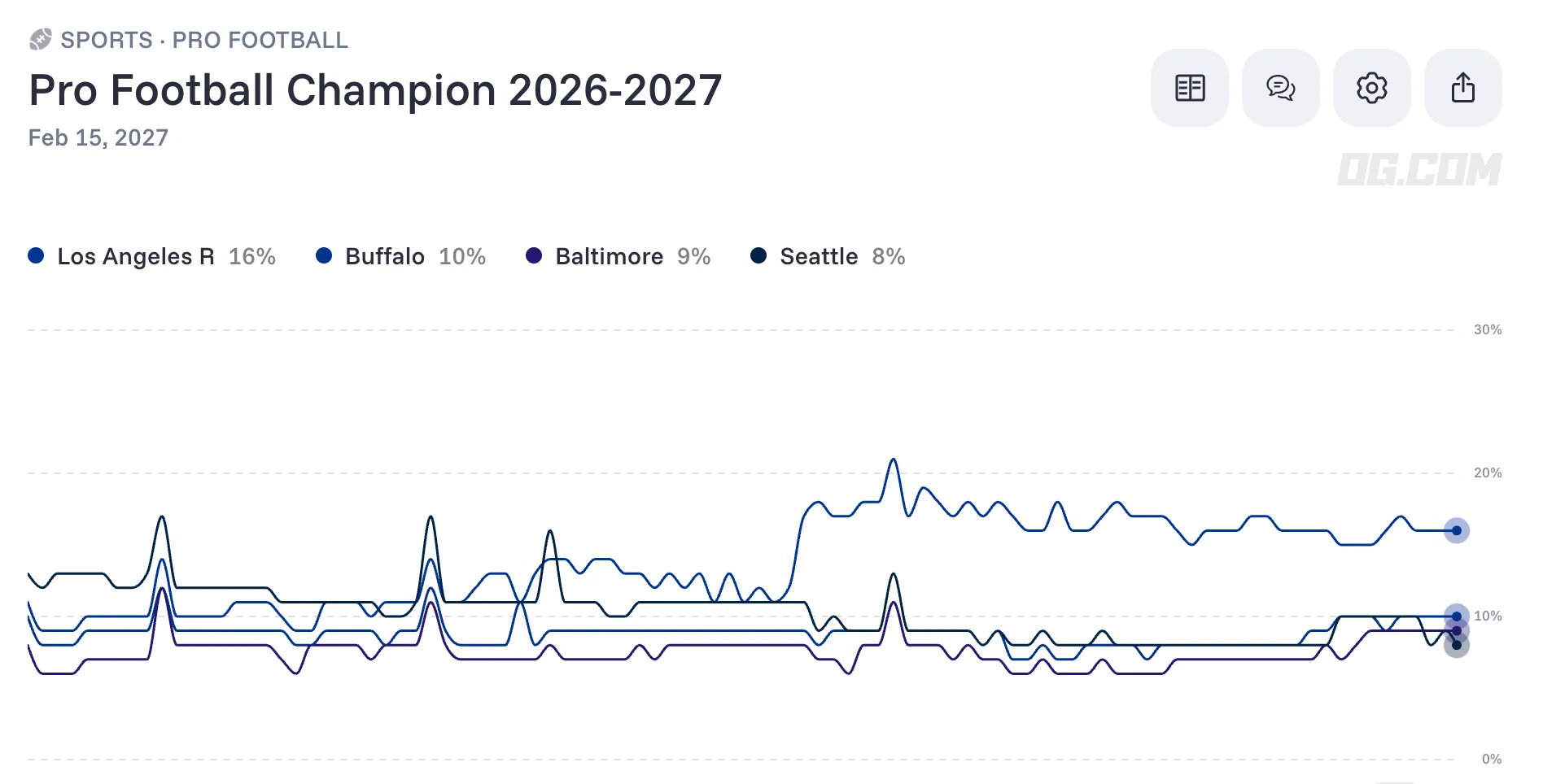 Super Bowl Champions odds