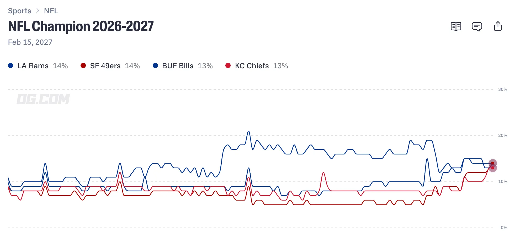 Super Bowl odds