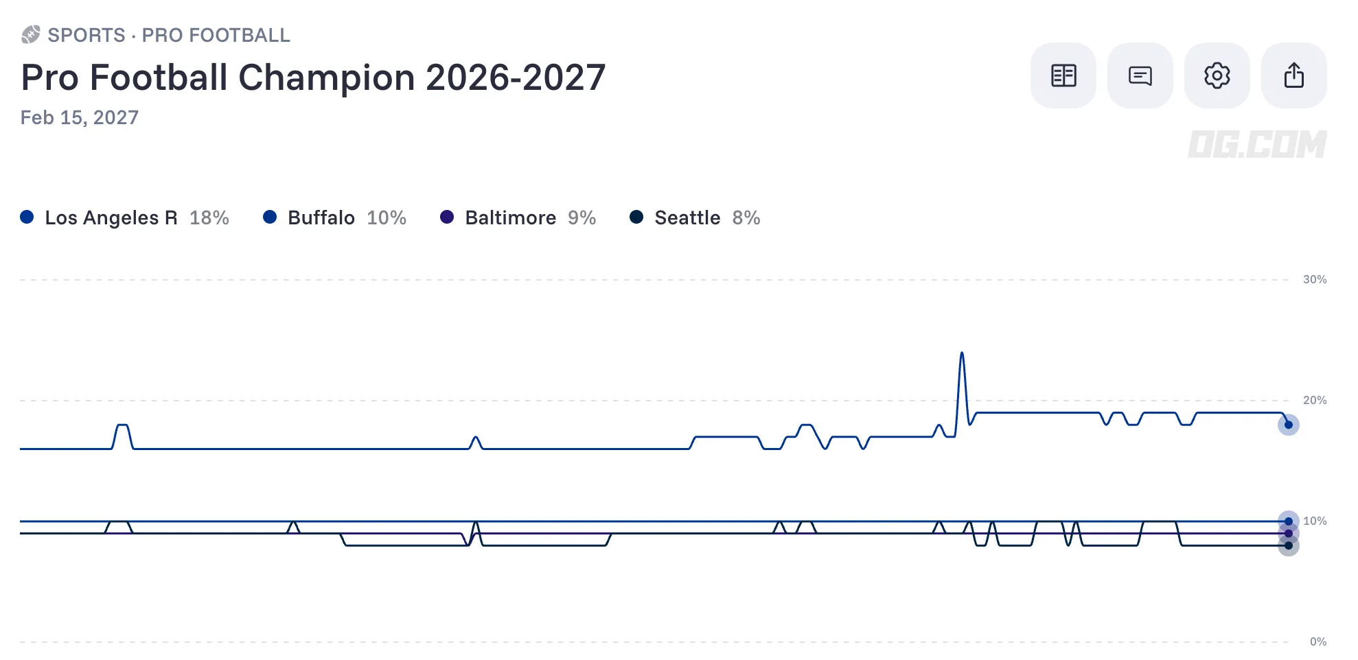 Super Bowl odds