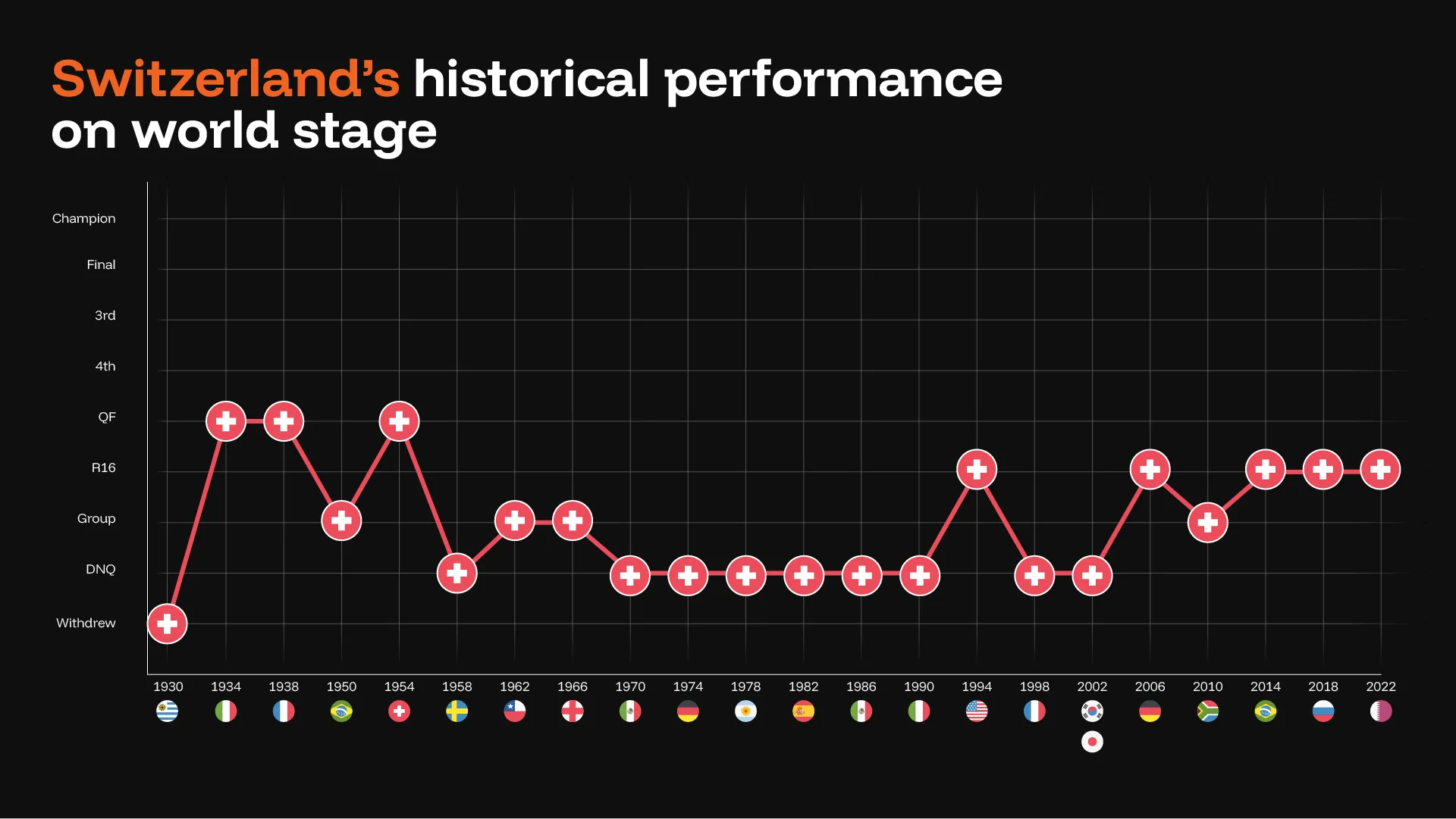 Switzerland World Cup Historical Performance