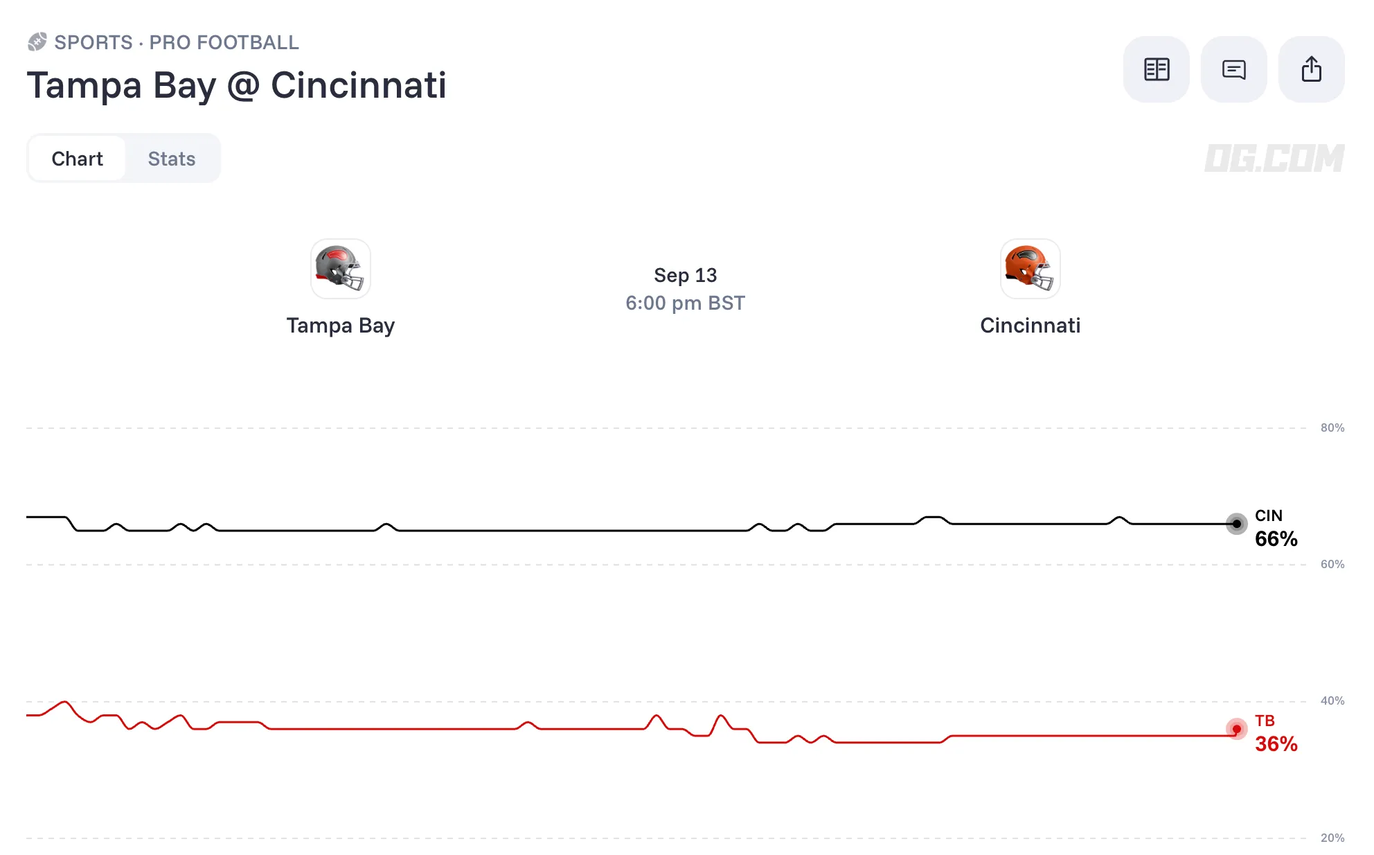 Tampa Bay Buccaneers vs  Cincinnati Bengals odds