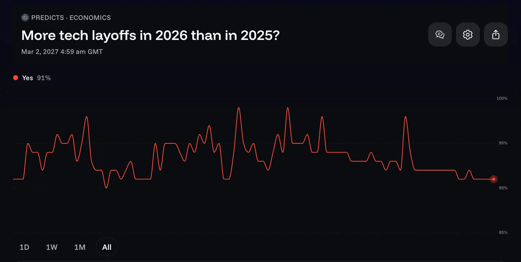 tech layoffs prediction markets chart