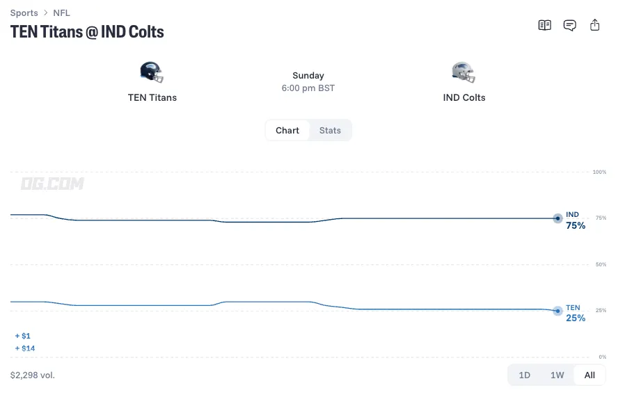 tennessee titans at indianapolis colts prediction odds 26 10 18