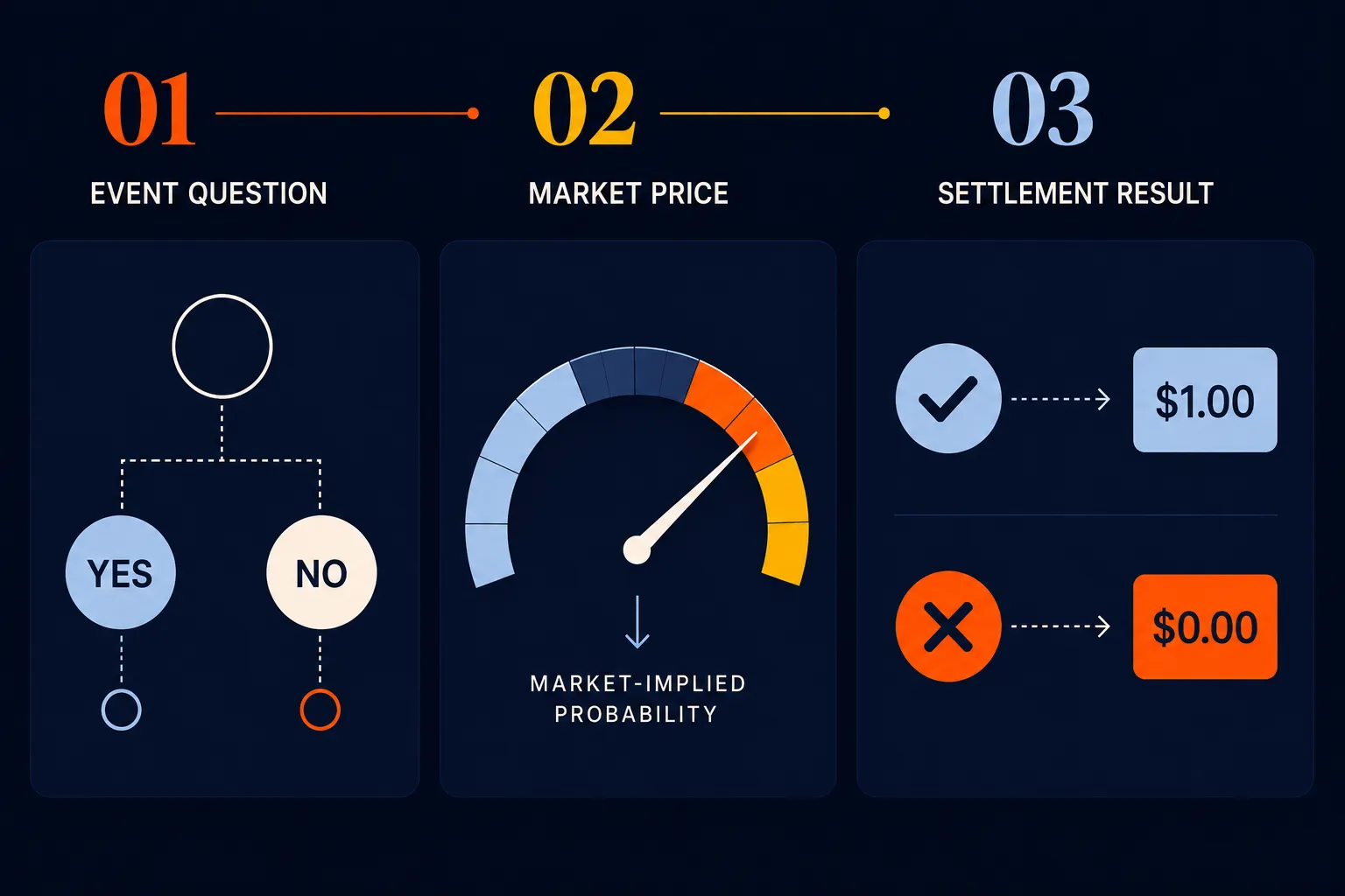 three parts to a prediction market chart