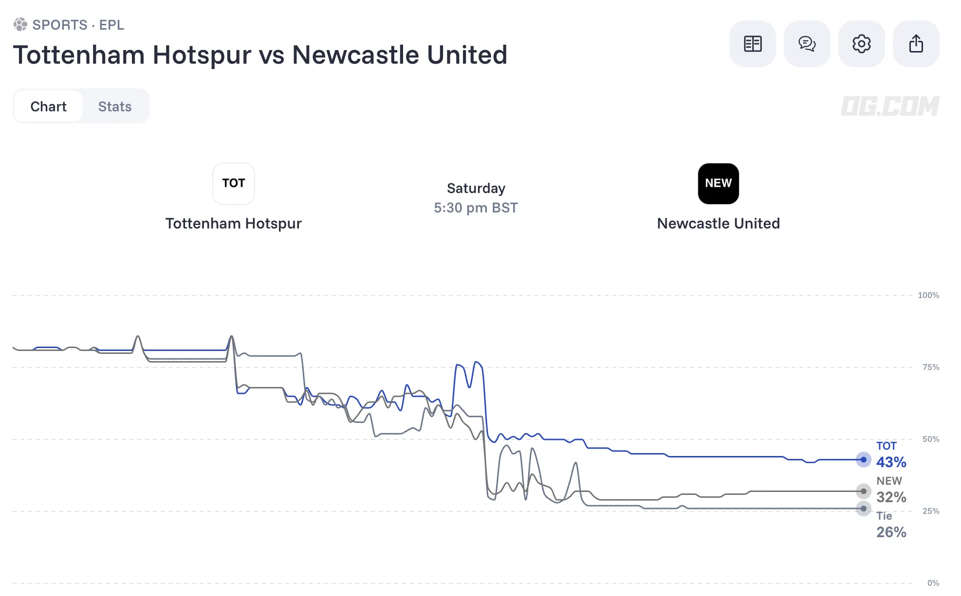 Tottenham Hotspur vs Newcastle United odds