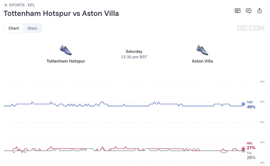 Tottenham vs Aston Villa odds