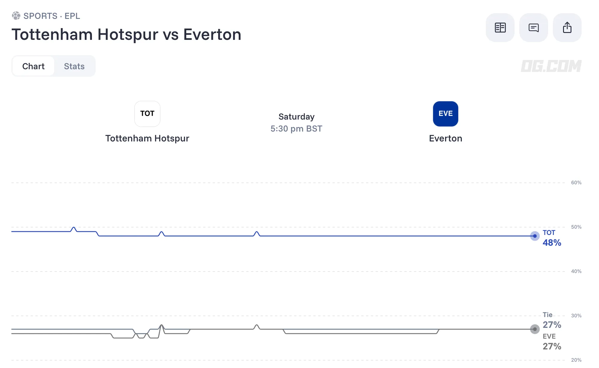 Tottenham vs Everton odds