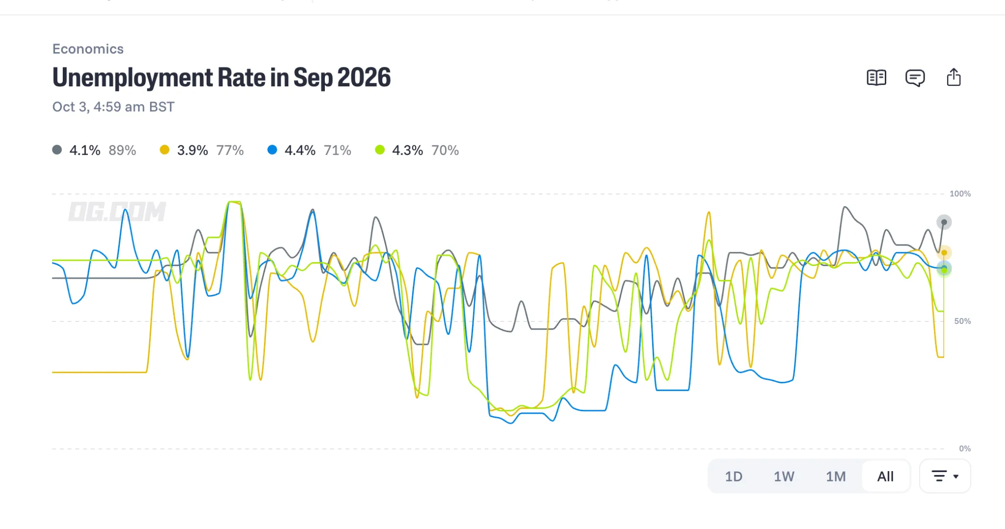 unemployment rate prediction September 2026   OG com