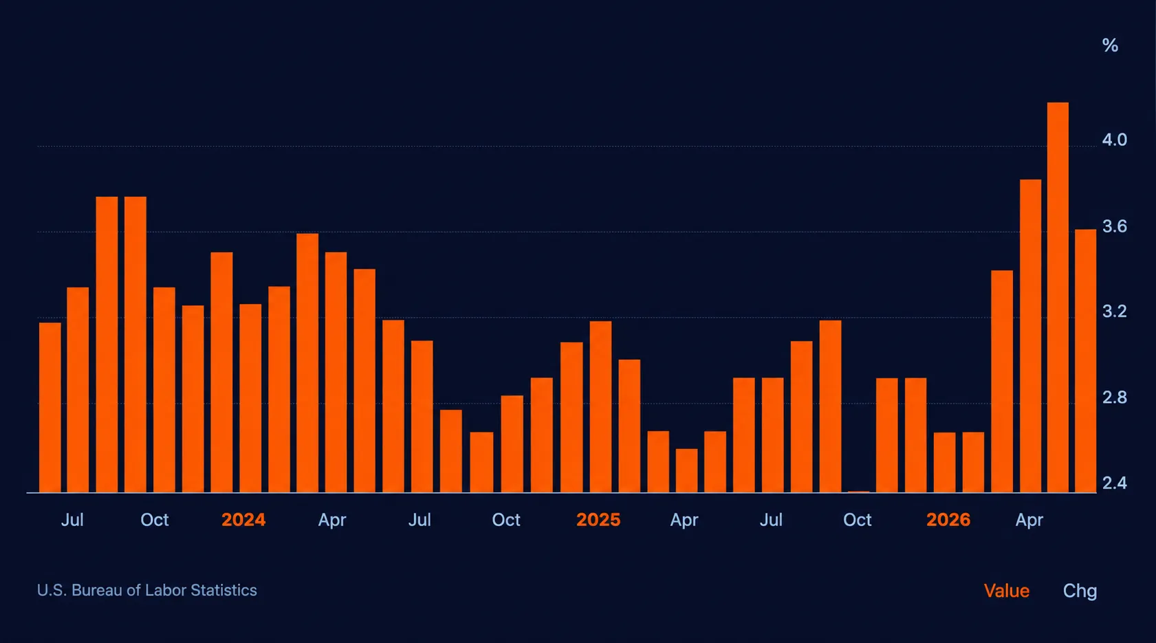 US inflation rate 2024 2026
