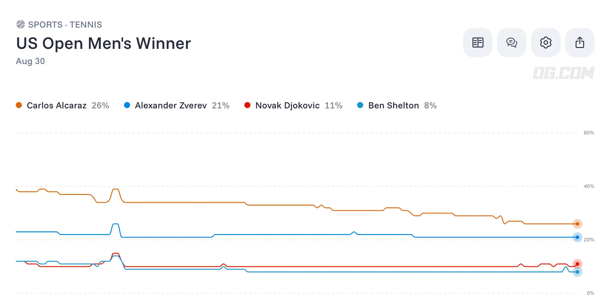 US Open Men s Winner Odds
