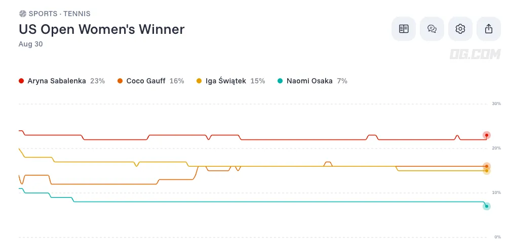 US Open Women s Singles Winner Odds
