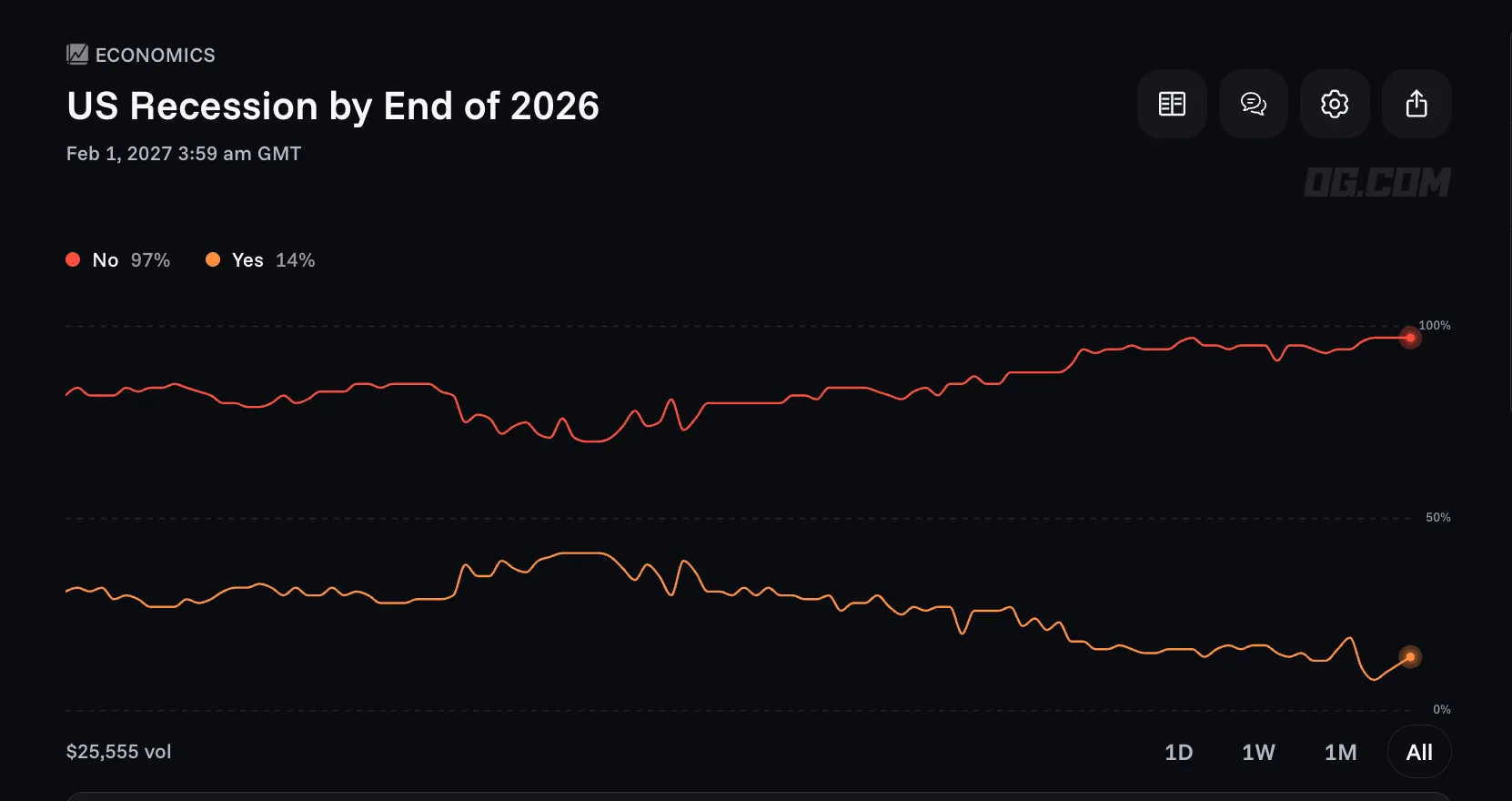 US recession before end of 2026 prediction market chart