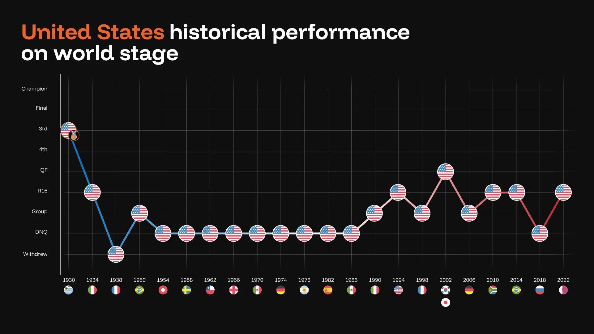 US soccer historical performance