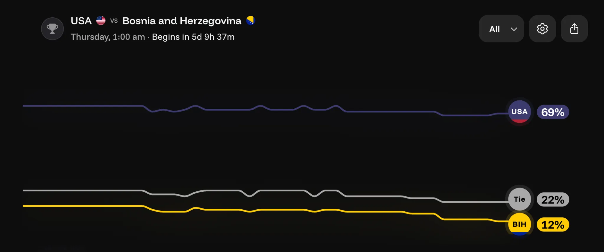 US vs Bosnia Herzegovina performance chart