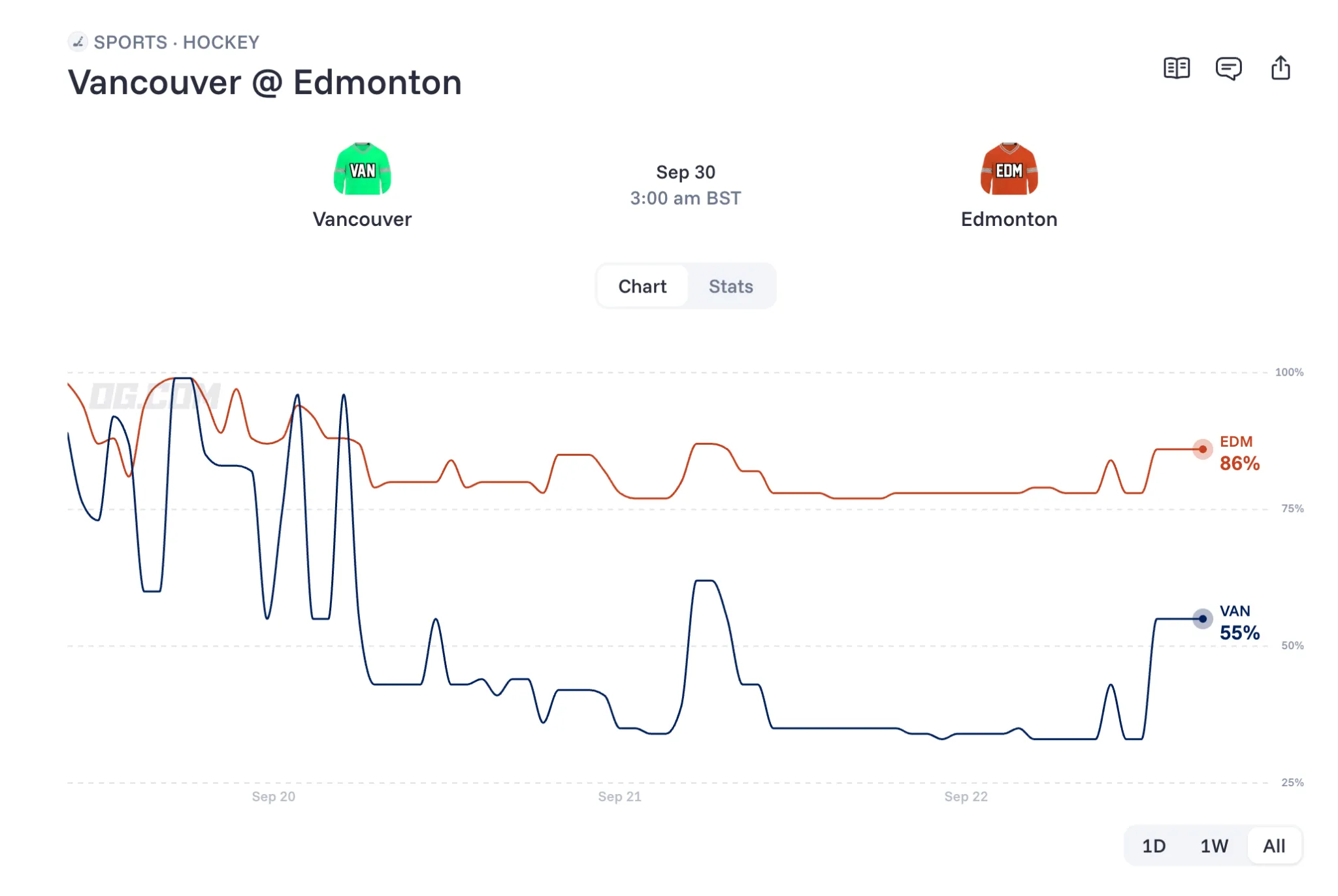 Vancouver Canucks vs Edmonton Oilers OG com prediction chart