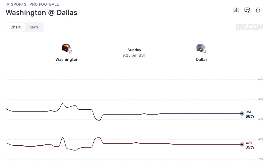 Washington Commanders at Dallas Cowboys odds