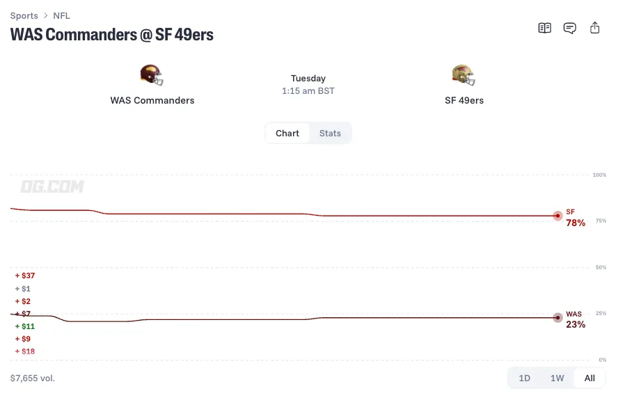 washington commanders at san francisco 49ers prediction odds 26 10 1
