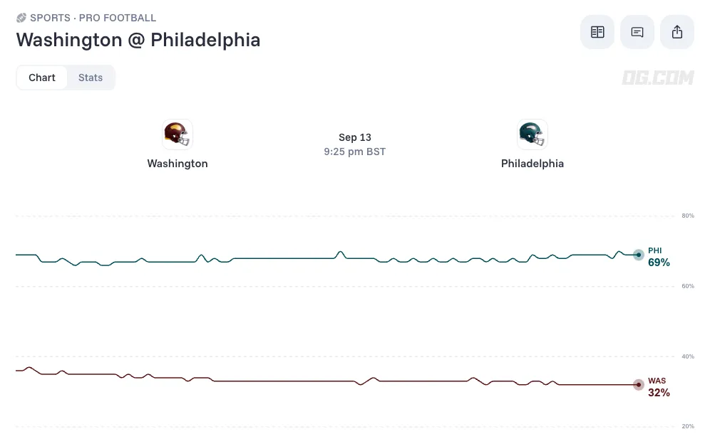 Washington Commanders vs Philadelphia Eagles Prediction and Odds