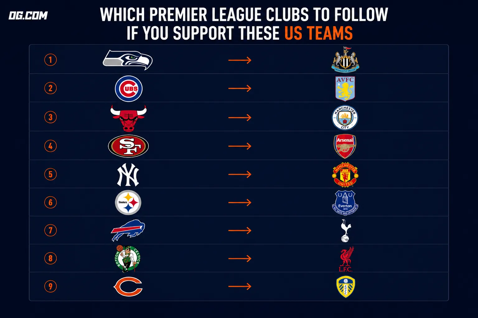 Which Premier League clubs to follow OG com