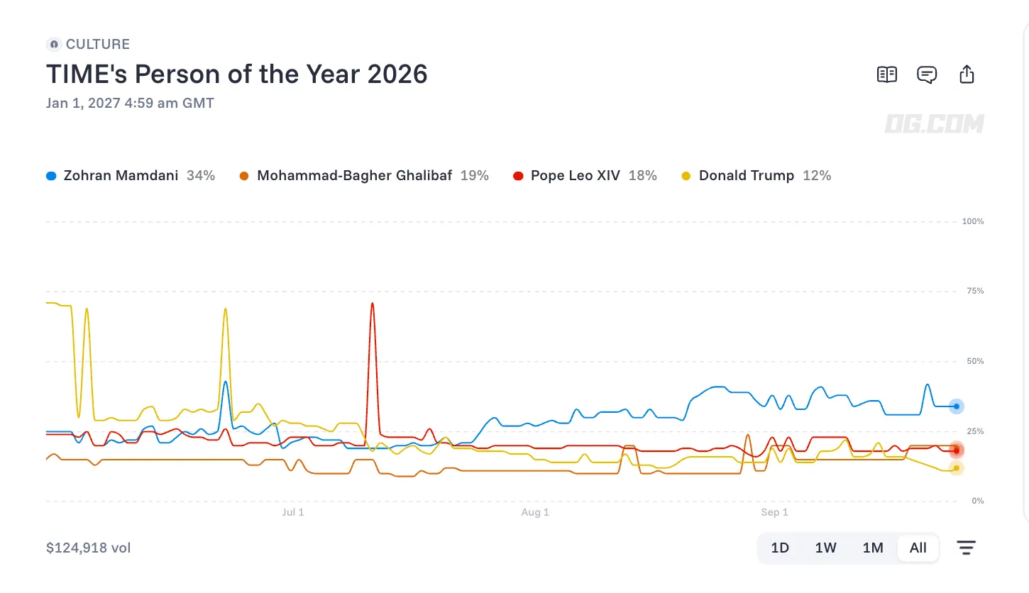 Who will be TIME s Person of the Year 2026 prediction chart OG com