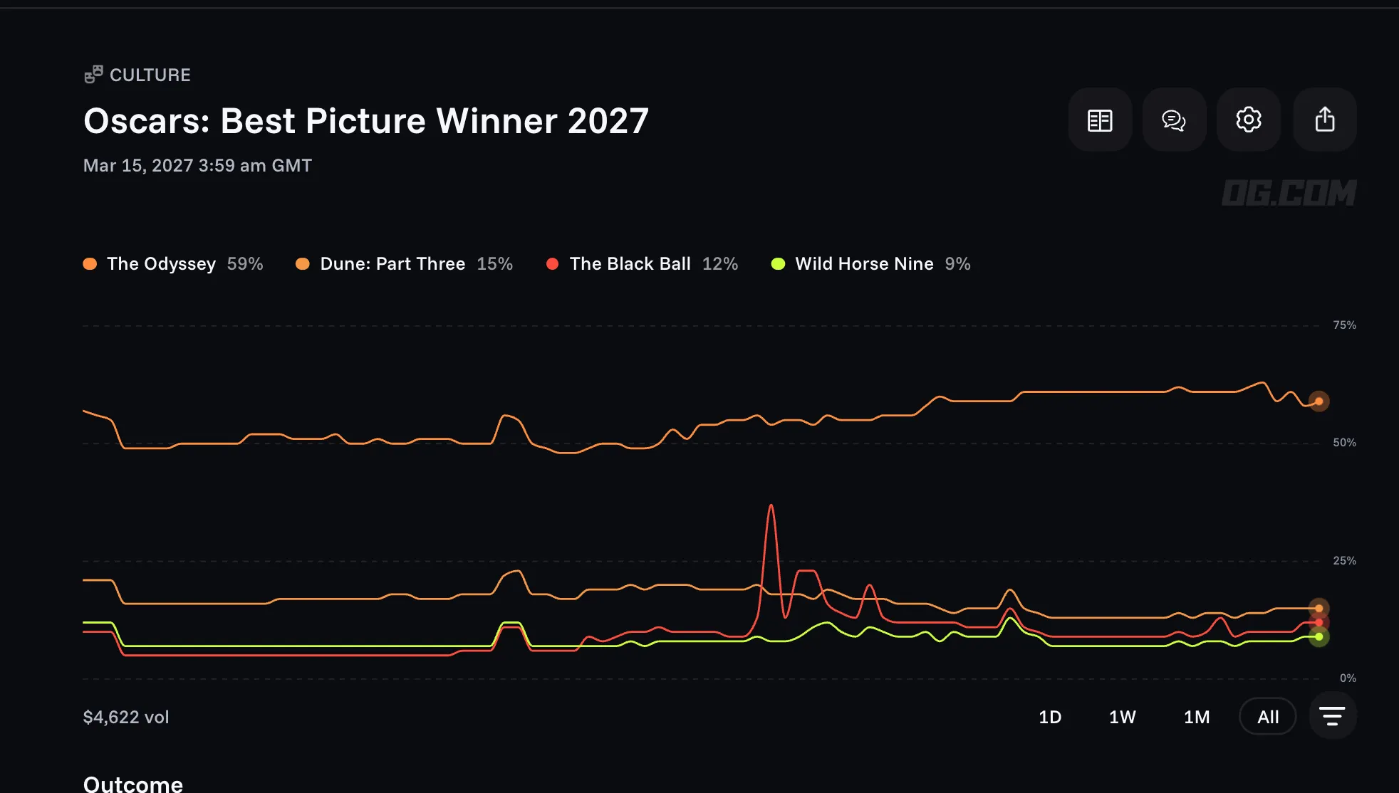 Who will win Oscars OG com prediction chart