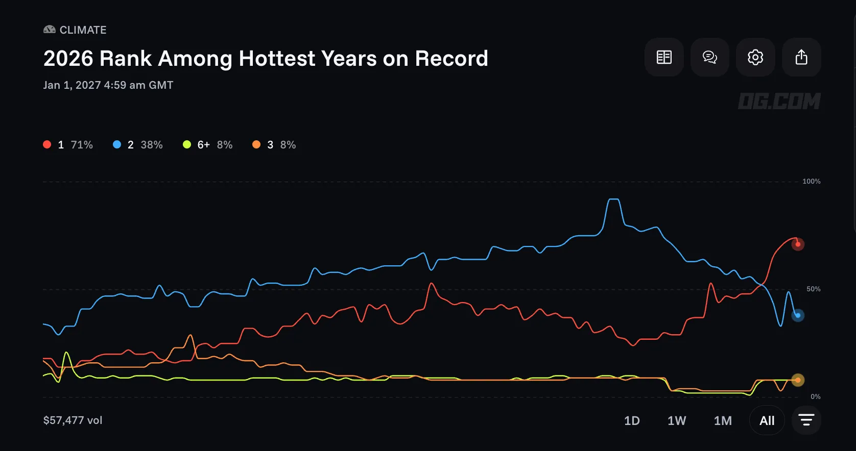 will 2026 be the hottest year on recod  prediction chart