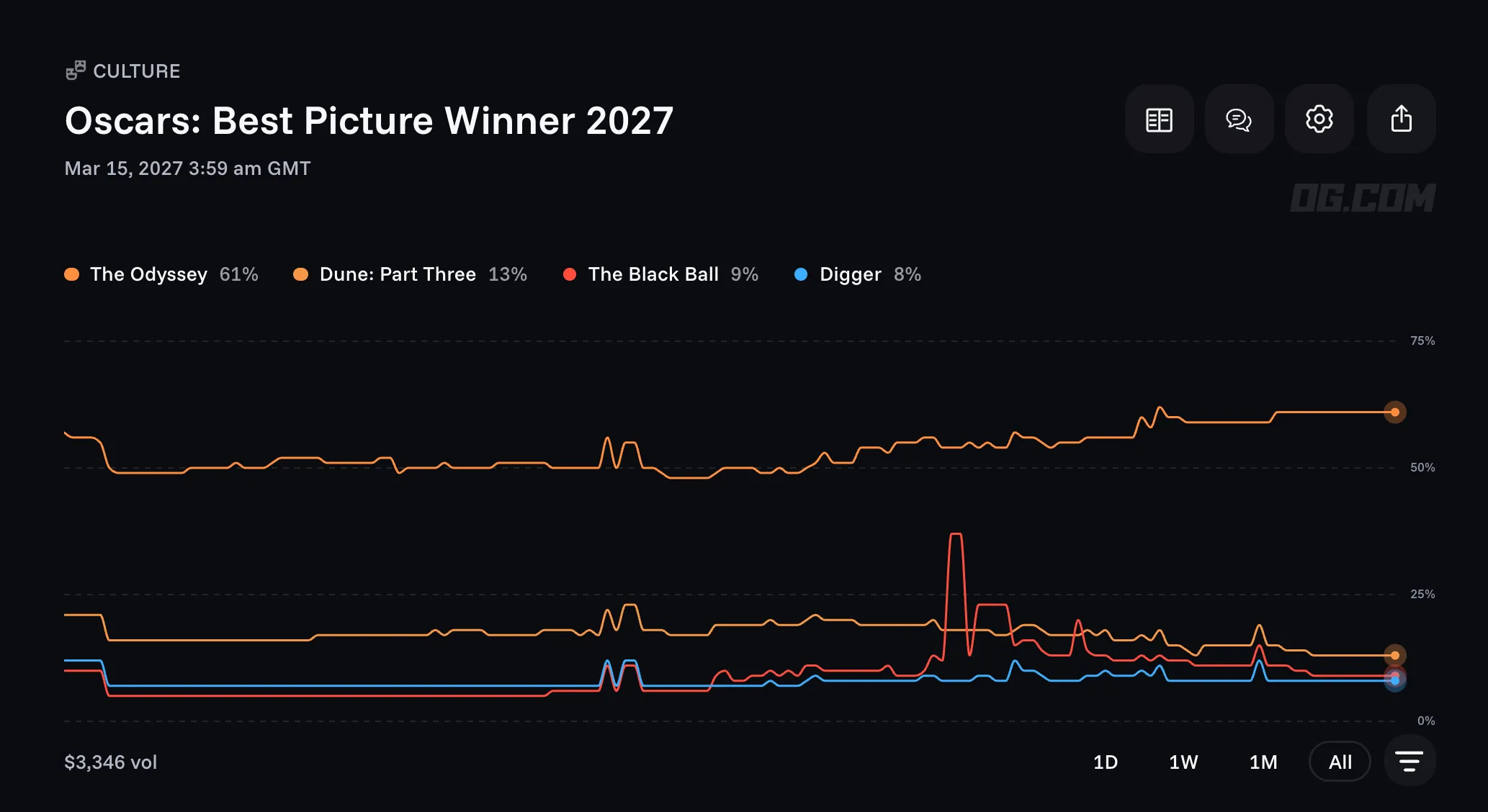 Will the Odyssey win 2027 Oscars    OG com prediction chart