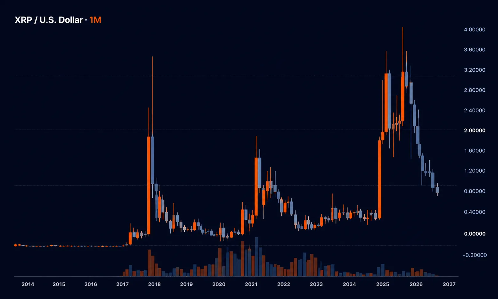 XRP all time history chart